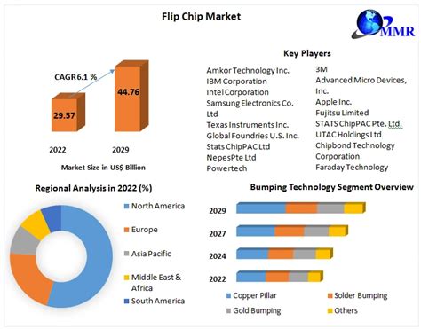 Flip Chip Market Global Industry Analysis And Forecast 2022 2029