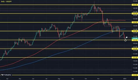 Usd Jpy Turns Positive On The Day Now Forexlive