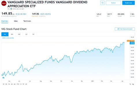How To Calculate Etf Dividend Yield Which One Is Worth Investing In