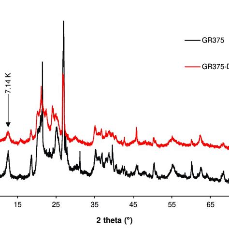 Xrd Pattern Of Raw Gr And Dmso Intercalated Gr D Kaolinite