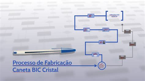 Processo de Fabricação Caneta BIC by Thaís Freitas on Prezi