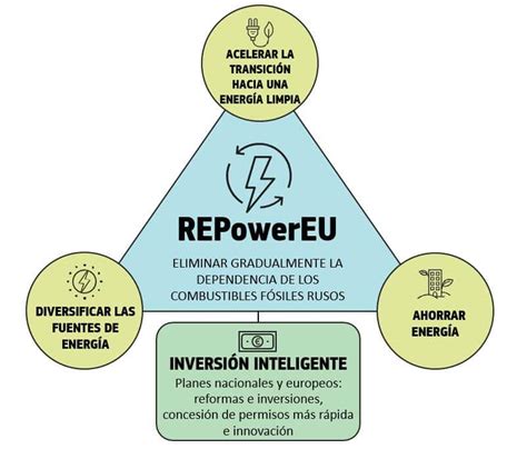 Fortuluz Plan Repowereu Para Renovar El Sistema Energ Tico