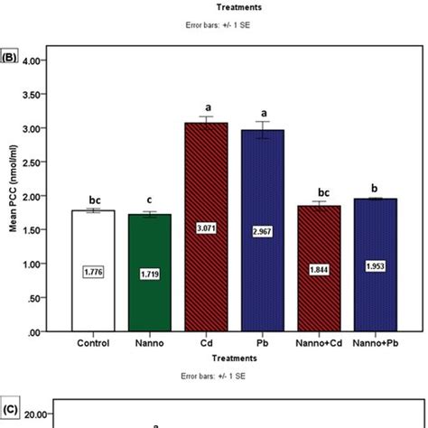 Oxidative Stress Markers Among The Treated Groups A Malondialdehyde