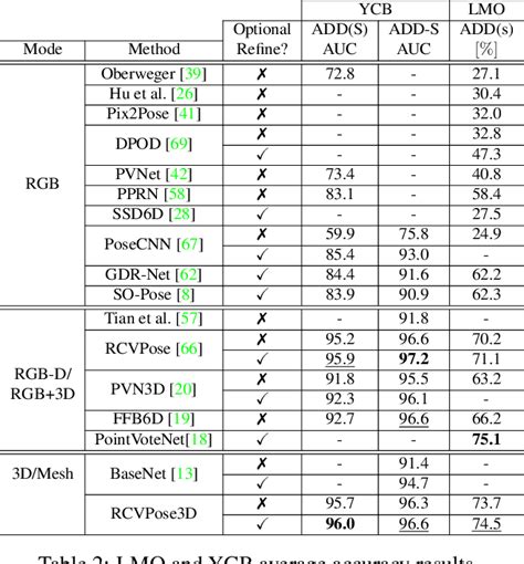 Table From Keypoint Cascade Voting For Point Cloud Based Dof Pose