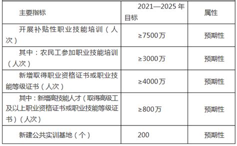 【头条】“十四五”时期，这样健全完善终身职业技能培训体系！就业企业创业