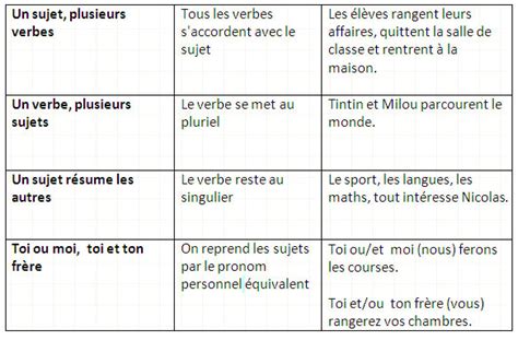 Valuation Avec Correction L Accord Du Verbe Avec Son Sujet Cm Hot Sex