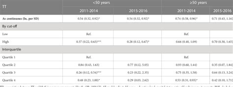 The Association Between Tt And Mets In Female Population From Different