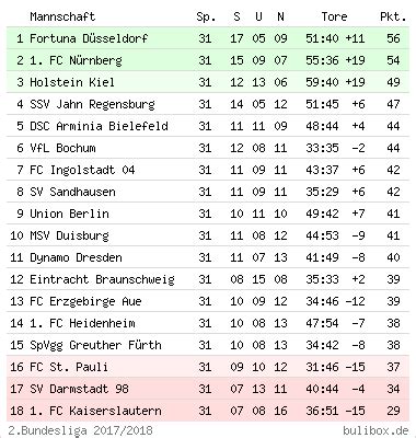 2.bundesliga Ergebnisse Und Tabelle