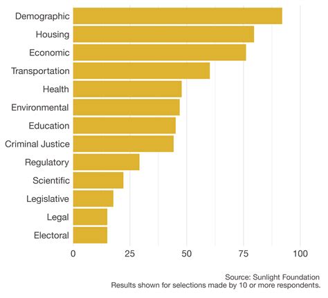 How Cities Use Federal Data Sunlight Foundation