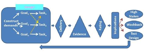 development  test process  scientific diagram