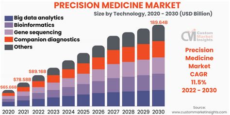 Global Precision Medicine Market Size Share Forecast 2030