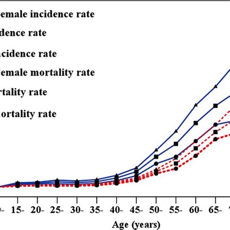 Age Standardized Incidence Rates A And Mortality Rates B Of