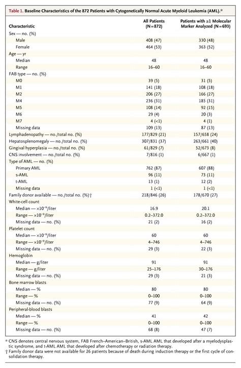 Mutations And Treatment Outcome In Cytogenetically Normal Acute Myeloid Leukemia New England