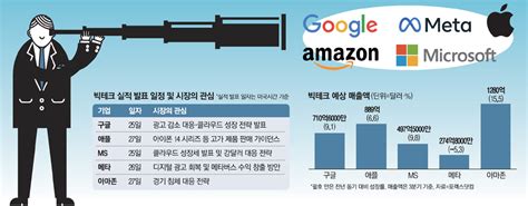 서학개미 쪽박이냐 만회냐이번주 실적발표서 판가름 Mk빌리어드