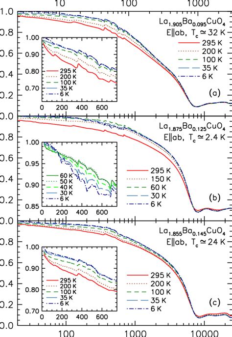 The Temperature Dependence Of The Reflectance Of La Xbaxcuo For Light