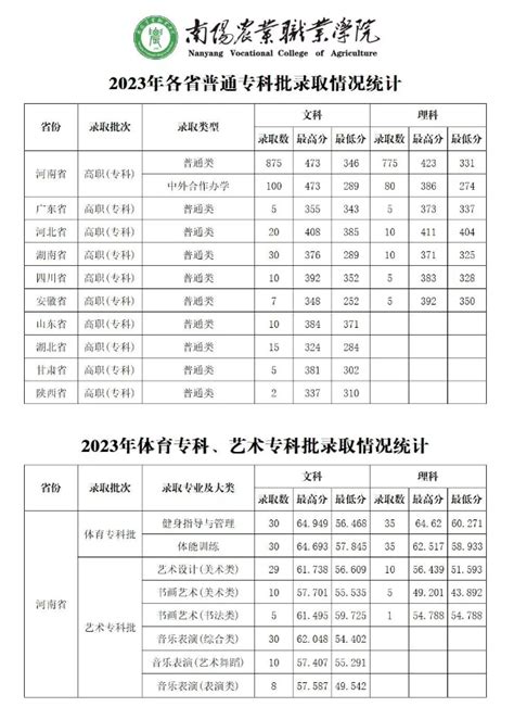 2024南阳农业职业学院录取分数线（含2022 2023历年）大学生必备网