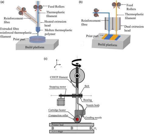 Schematic Illustratioof The Various Mechanisms Of D Printers For