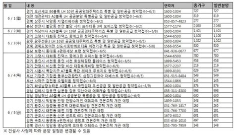 6월에도 이어진 뜨거운 분양시장청약접수 18곳 당첨자 발표 22곳