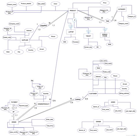 Eer Diagram – ERModelExample.com