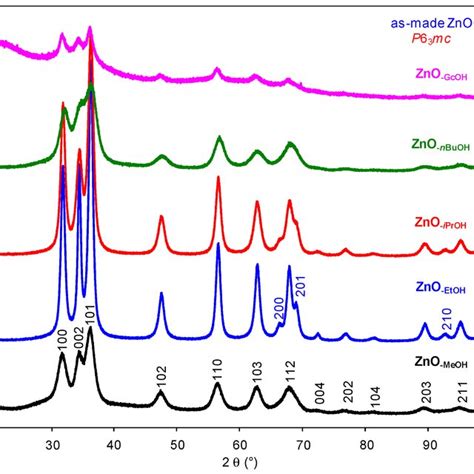 Wide Angle Pxrd Patterns Of As Synthesized Zno Roh Nps By Using