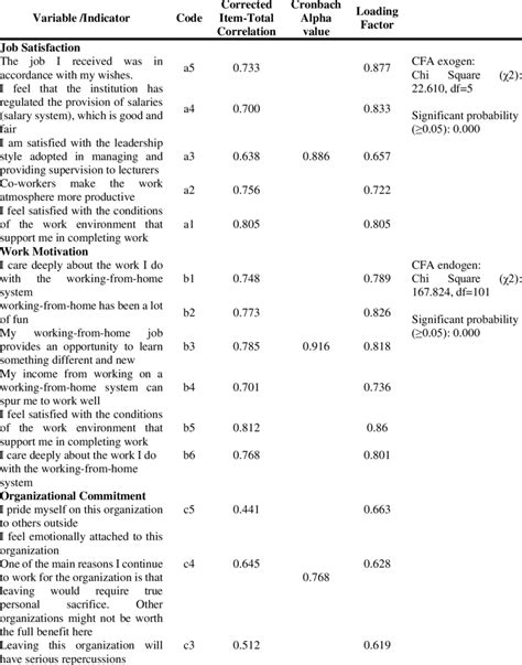 Validity Reliability And Loading Factor Confirmatory Factor Analysis