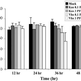 A Shutoff Of Host Protein Synthesis In Cells Infected With The Wt