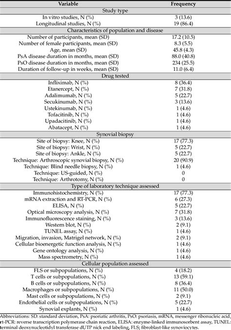 Table 1 From Evaluation Of The Synovial Effects Of Biological And Targeted Synthetic Dmards In