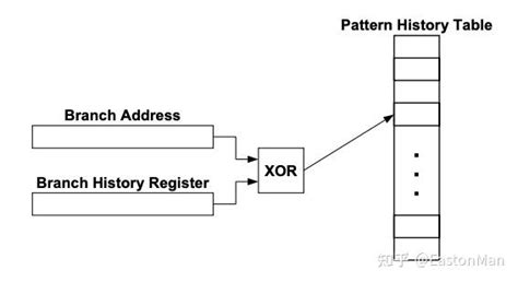 现代分支预测：从学术界到工业界 知乎