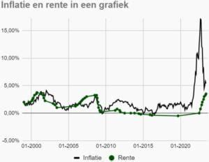 Wat Is Het Verband Tussen Inflatie En Rente Finansjaal