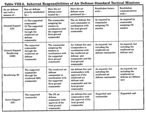 Fm 90 31 Chptr Viii Air And Missle Defense