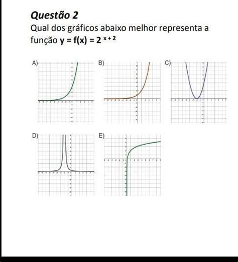 Qual Dos Gráficos Abaixo Melhor Representa A Função Y F X 2 X 2