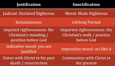 Justification Vs Sanctification Gods Word Revealed Righteousness