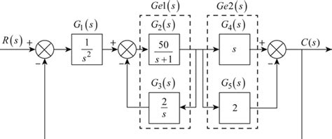 Solved Chapter 5 Problem 1P Solution Control Systems Engineering 7th