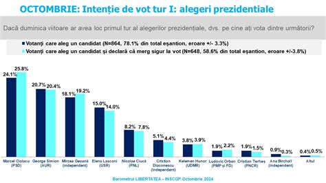 Octombrie Fanatik Sondaj Inscop Nicolae Ciuc U Or De