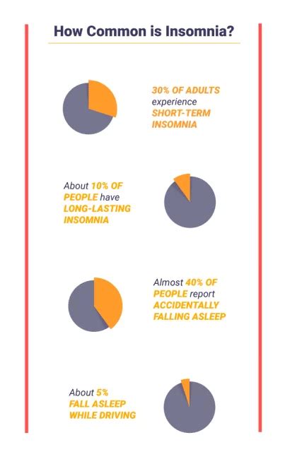 Insomnia Facts Statistics Prevalence Diagnosis Criteria Prognosis And More