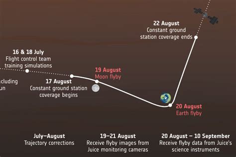 Juice Mission To Jupiter To Flyby Moon And Earth