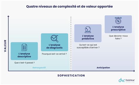 Les 4 niveaux d analyse de données