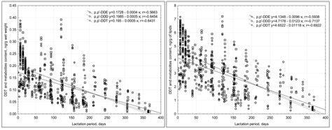 Nutrients Free Full Text Endocrine Disrupting Organochlorine