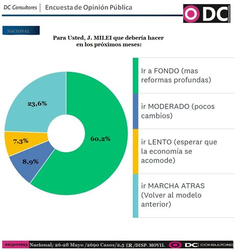 Mayoría de argentinos apoya reformas profundas por parte de Milei