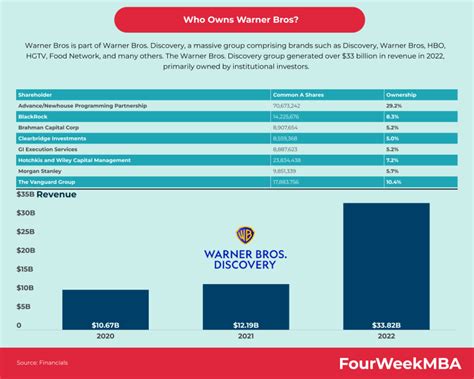 Who Owns Warner Bros? - FourWeekMBA