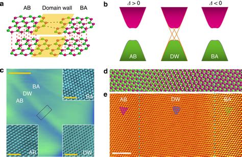 Abba Domain Wall In Bilayer Graphene A Schematic Representation Of