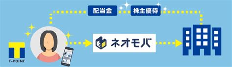 1株から購入可能！sbiネオモバイル証券のメリットとおすすめの使い方を解説