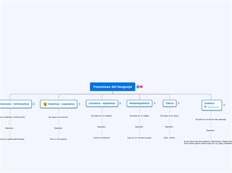 Funciones Del Lenguaje Mind Map