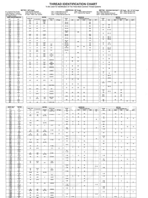 Thread Identification Chart | PDF