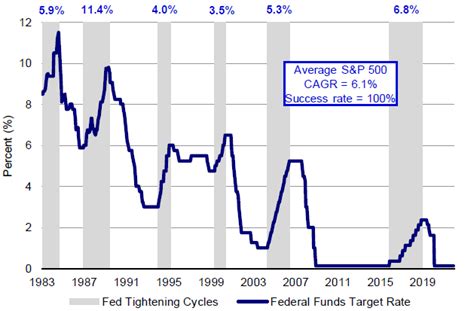 How Should Investors Be Positioned In A U S Federal Reserve Tightening Cycle