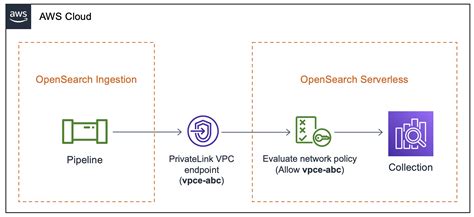 Memberikan Akses Saluran Pipa Amazon OpenSearch Ingestion Ke Koleksi