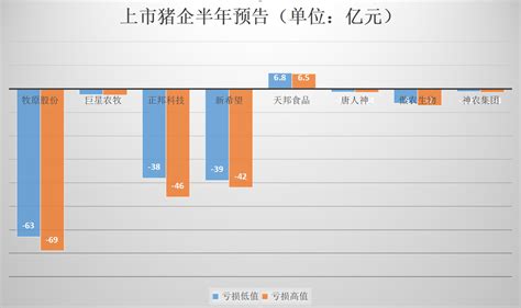 上市猪企半年亏损近200亿 Q3能否实现大幅盈利仍存疑行业动态