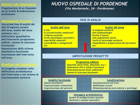 NUOVO OSPEDALE DI PORDENONE Ppt Scaricare