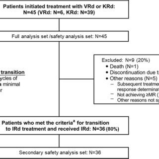 PDF Efficacy And Safety Of Ixazomib Plus Lenalidomide And