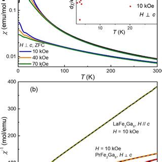 A The Temperature Dependence Of The Zfc Magnetic Susceptibility For